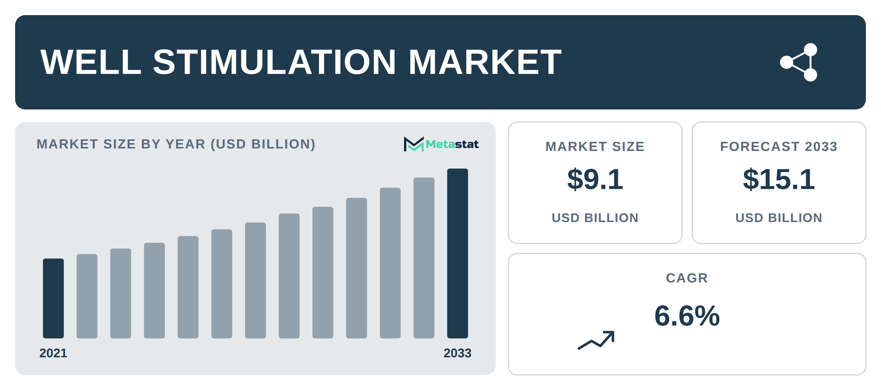 Well Stimulation Market Overview