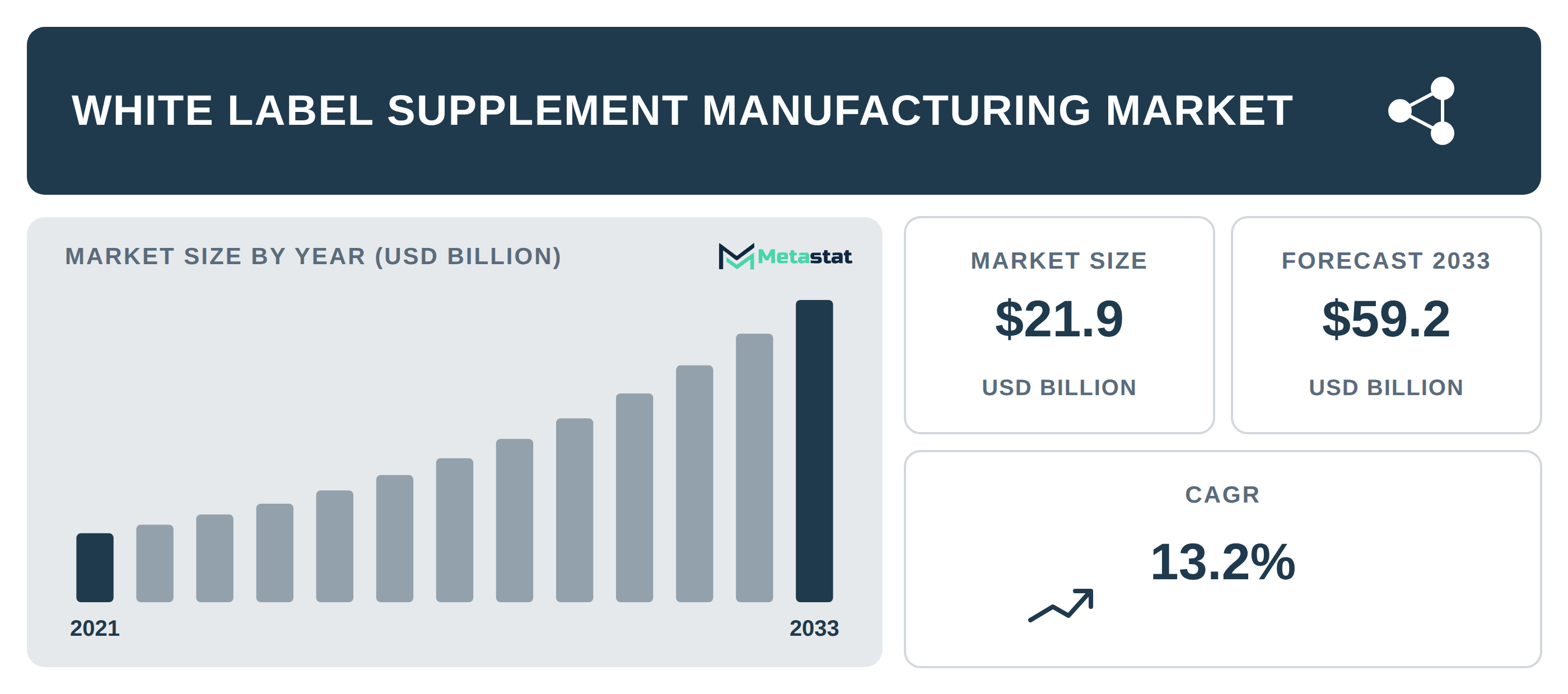White Label Supplement Manufacturing Market Overview