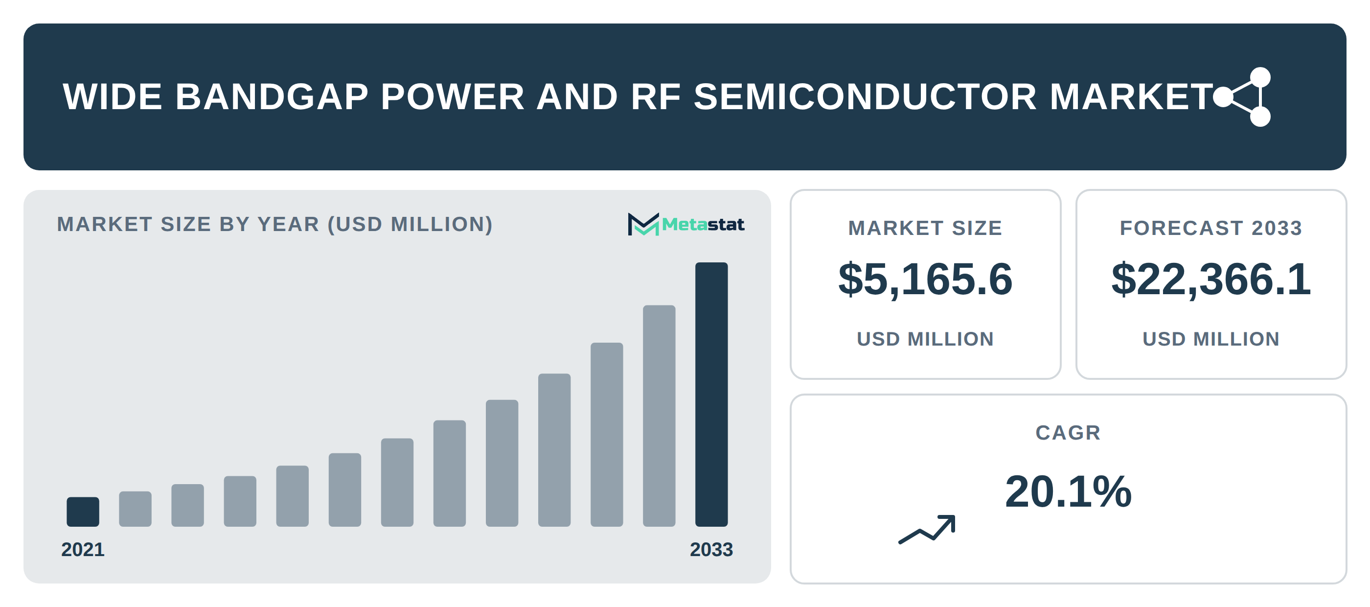 Wide Bandgap Power and RF Semiconductor Market Overview