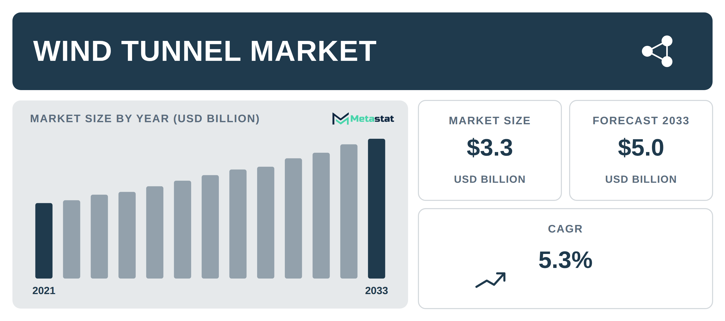 Wind Tunnel Market Overview