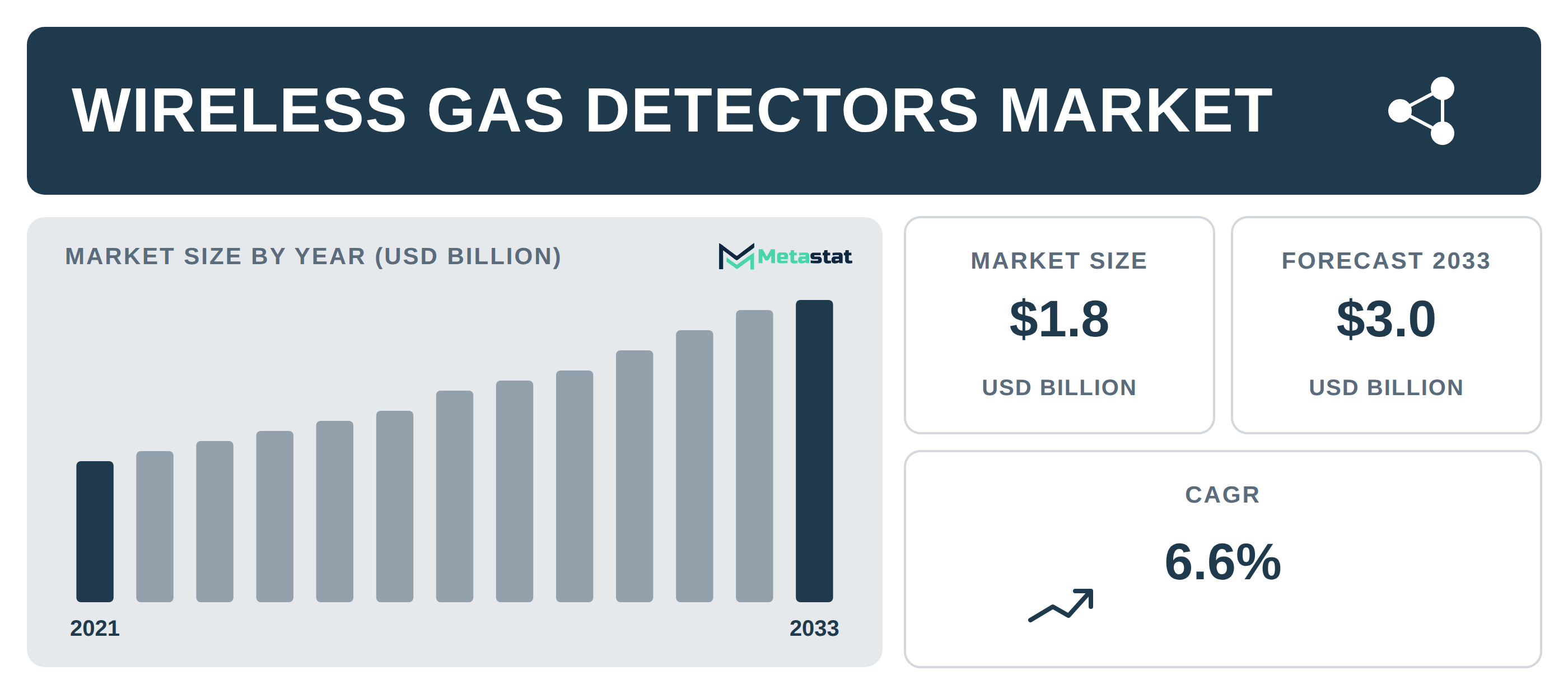Wireless Gas Detectors Market Overview