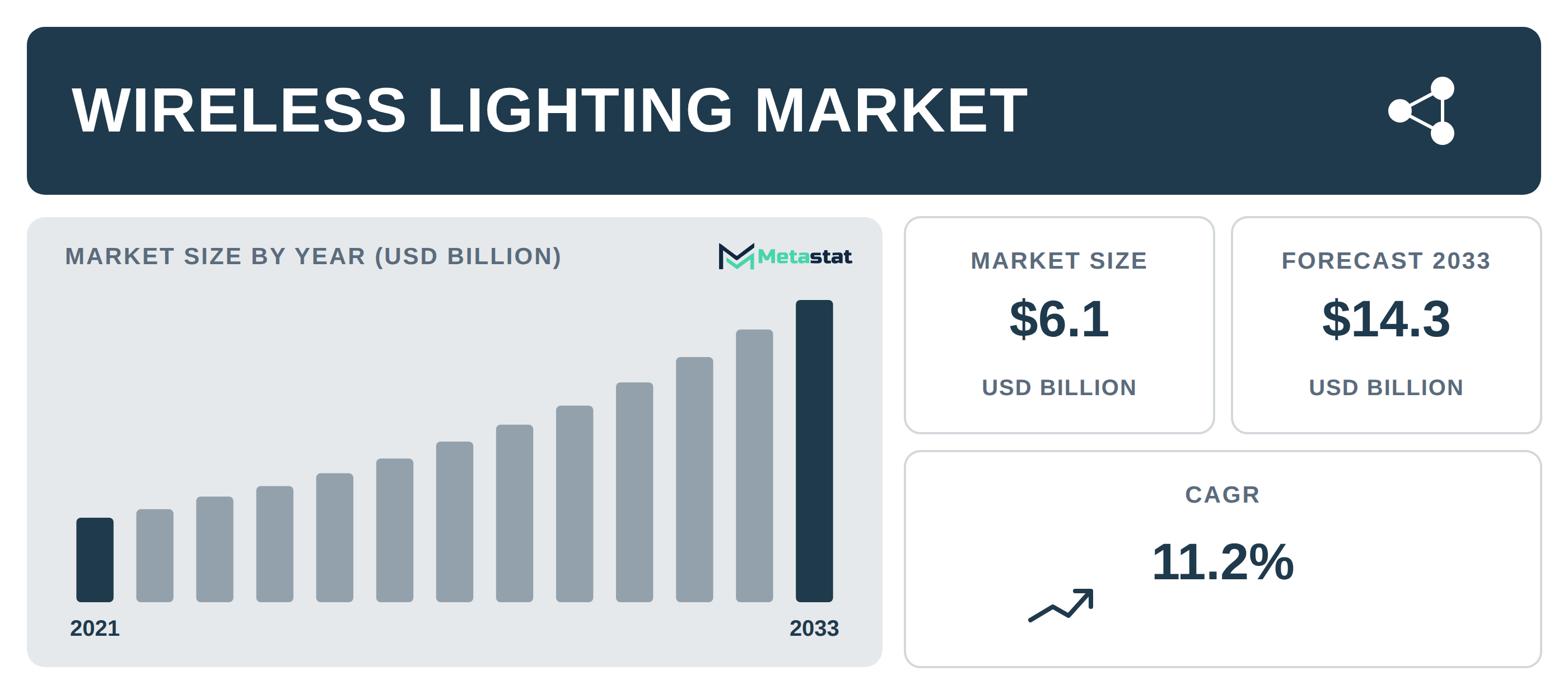 Wireless Lighting Market Overview