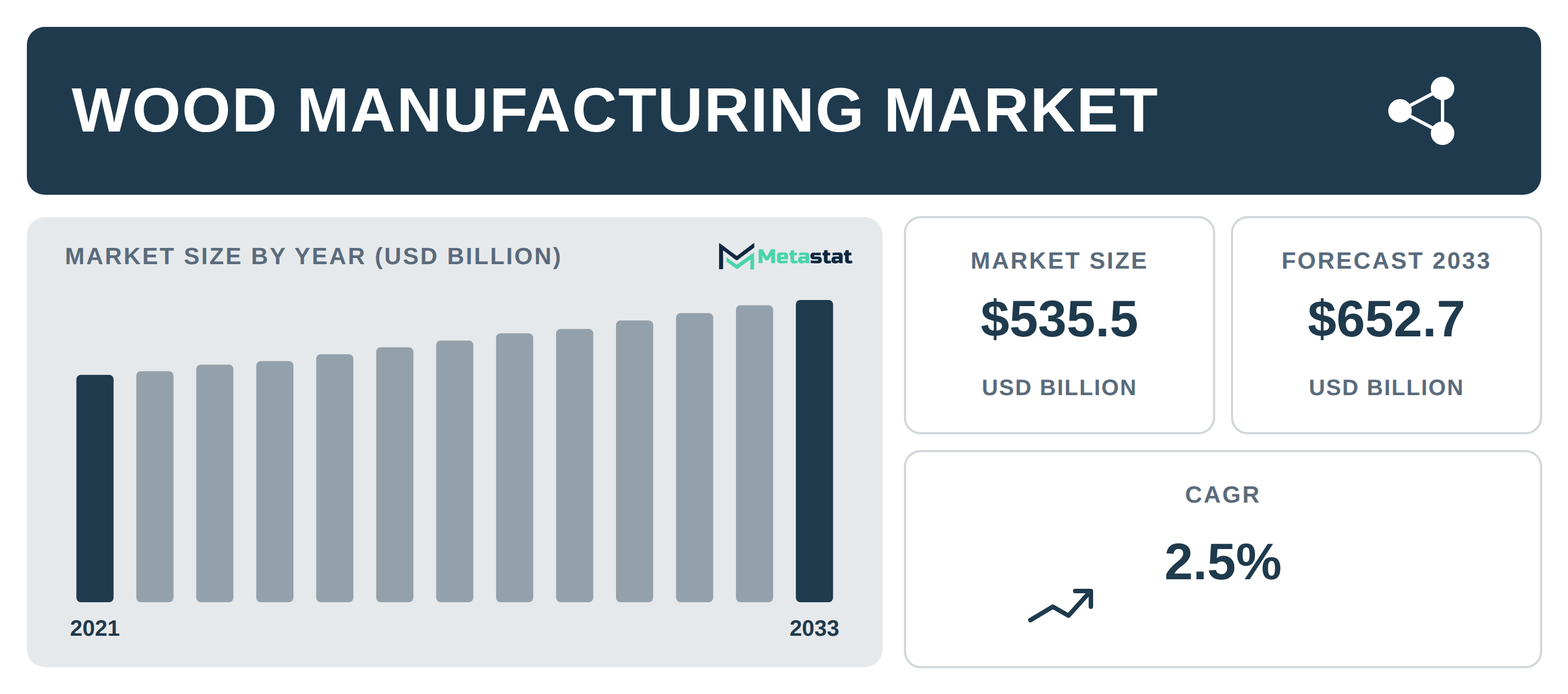Wood Manufacturing Market Overview