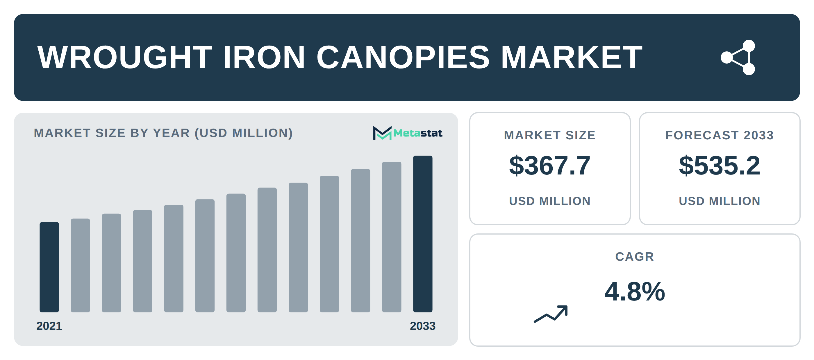 Wrought Iron Canopies Market Overview